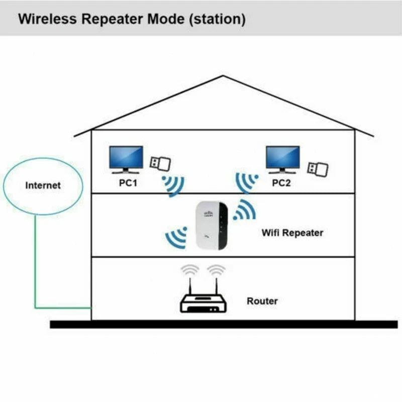 Repetidor Amplificador De Señal Wifi